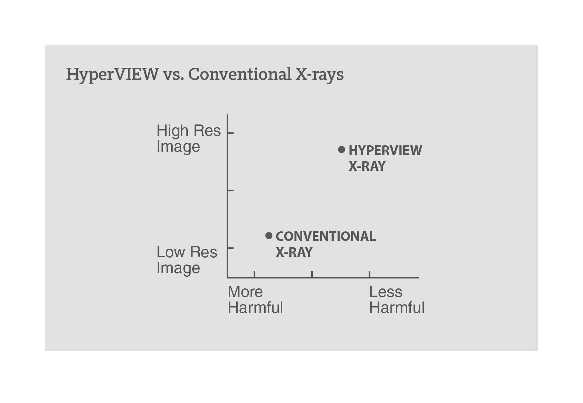 HYPERview is an advanced x-ray platform that provides a clearer, high-resolution image and is not as harmful as conventional x-ray machines.